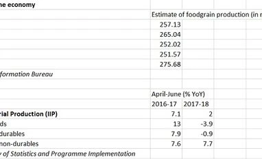 Economists expect GVA to grow higher at 6.3-6.5% in Q1FY18 graph