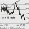 Dish TV graph