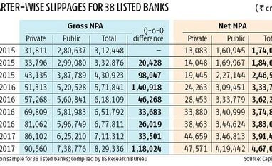 Banks still bogged down by NPAs bad loan