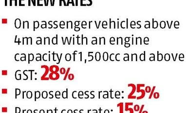 Ordinance to increase luxury car cess to 25% likely this week graph