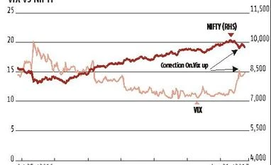 Nifty 9,685 a key level to watch graph