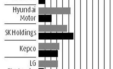 Foreign companies face Korea risk graph