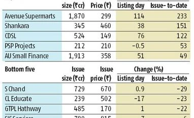 IPOs a big hit for investors so far this year Glass 2/3rd full for IPO investors