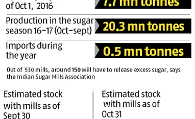 Govt imposes stock limit on sugar mills for Sept, Oct to keep prices stable Sugar