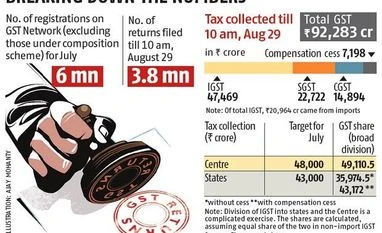 GST collections top govt target, 64% file returns in July: Arun Jaitley graph