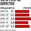 RBI retains GVA growth at 7.3% for FY18