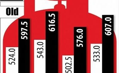 Govt raises LPG prices by Rs 7 per cylinder; ATF increased by 4% LPG prices