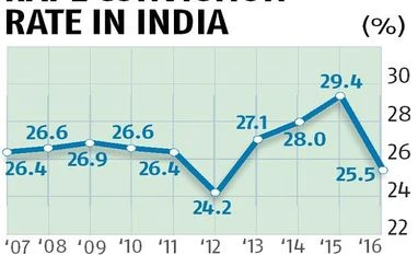 Only 1 in 4 rape accused convicted in 2016: National crime data Infographics