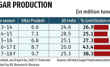 UP to clock record sugar output of 9.7 mn tonnes in upcoming season: Icra infographic