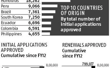 7k Indian-Americans affected as Trump scraps scheme protecting immigrants Graph