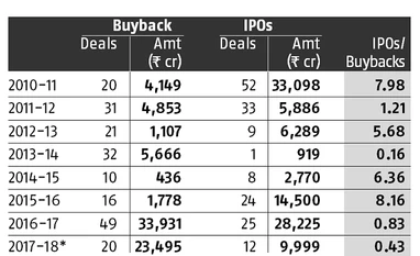 Sebi raises eyebrows as buybacks exceed equity issuances 2.3 times graph
