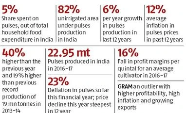 Pulses farmers income fell 16% in 2016-17: Crisil study Graph