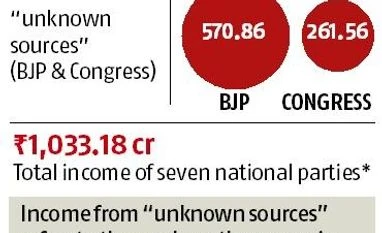 77% income of BJP, Congress from unknown sources in FY16: ADR Graph