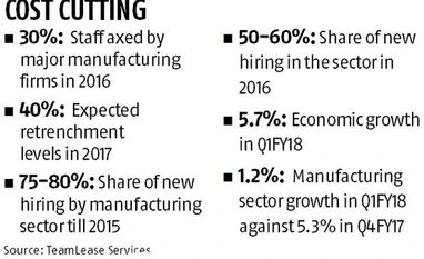 'Manufacturing jobs dry up after firms axed 30% workers in 2016' Graph