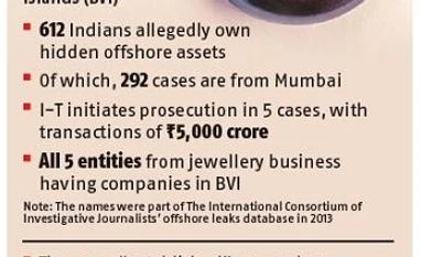 I-T steps up drive against cash abroad; charges fixed against 5 businessmen graph