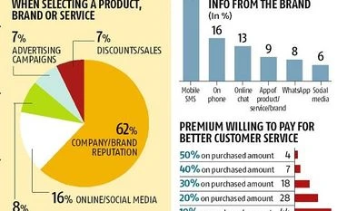 42% Indians willing to pay premium for prompt customer service, says survey Graph