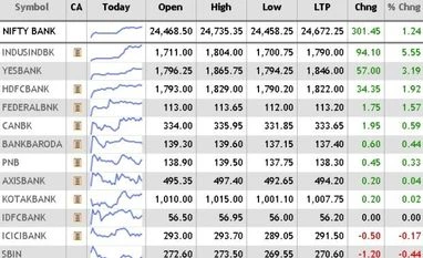 Markets at 1-month high: Nifty settles above 10,000, Sensex gains 194 pts Nifty
