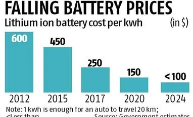 Battery swap at the heart of plan for e-vehicles graph