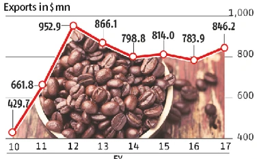 Coffee exports get 'instant' boost graph