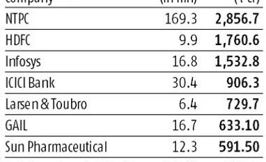 What mutual funds bought and sold in August chart