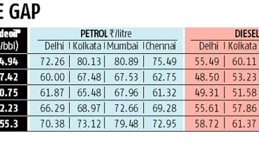 Graph GST on fuel can help rein in prices