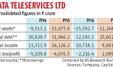 Graph Tata Teleservices' arm stock falls on telecom exit news