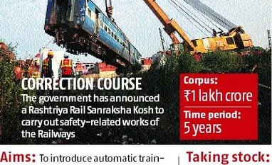 Railways moots automatic train-protection system to avert mishaps Graph