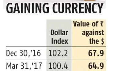 Is rupee depreciation a good idea to perk up economy? graph
