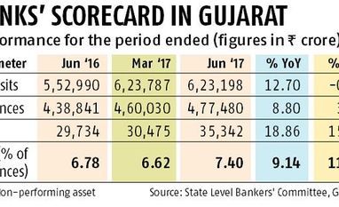 Gujarat bank lending growth dips by half to 3.79% in Apr-Jun graph