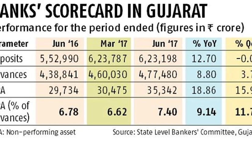graph Gujarat bank lending growth dips by half to 3.79% in Apr-Jun