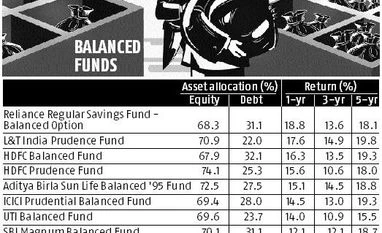 Sebi might tweak essence of balanced funds Sebi might tweak essence of balanced funds