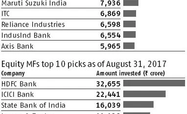 Equity MFs stick to their top picks as market trades at historical highs Equity MFs stick to their top picks as market trades at historical highs