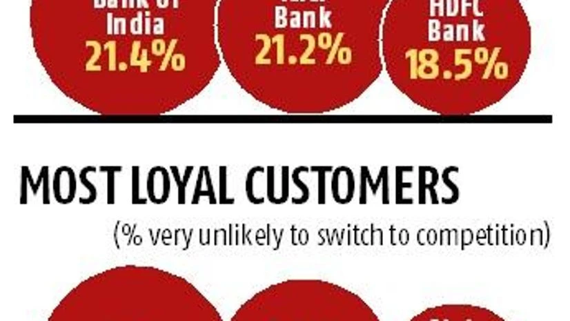 graph SBI tops trust and popularity charts