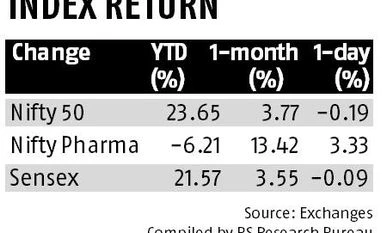 graph Nifty Pharma index hits 7-week high