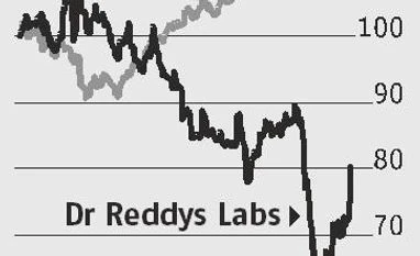Dr Reddy's strong drug pipeline comes to the fore graph