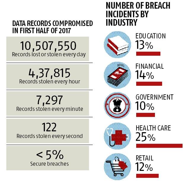 Statspeak: The reality of data breaches | Company News - Business Standard