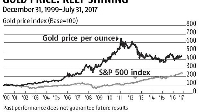 Gold outperforms stock market so far this century Gold outperforms stock market so far this century