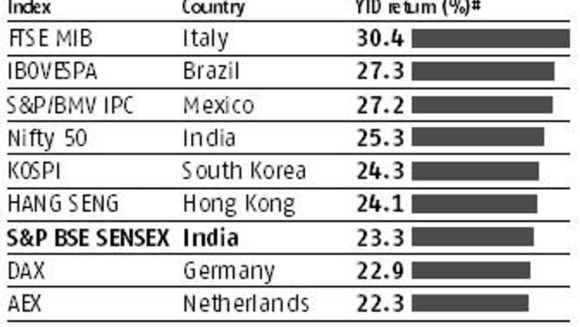 India's share in global m-cap at 7-month low India's share in global m-cap at 7-month low