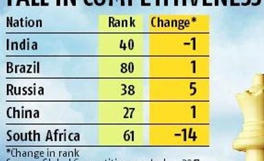 India slips a notch in global competitiveness graph