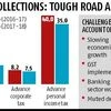 Direct tax receipts may be a spoiler for fiscal maths