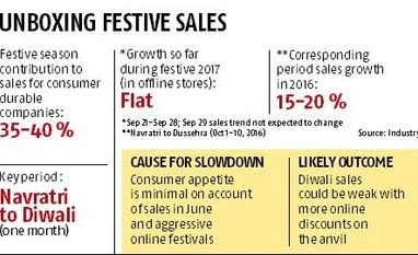 Slowdown blues: Durables' offline sales feel the pinch this festive season graph