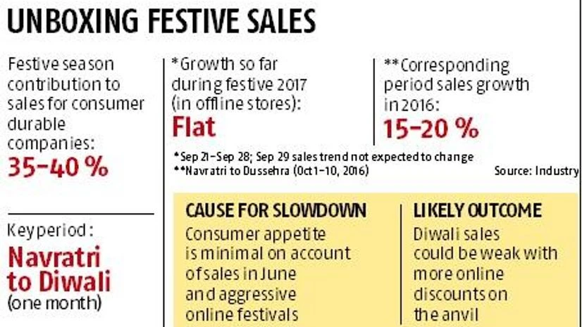 graph Durables' offline sales feel the pinch