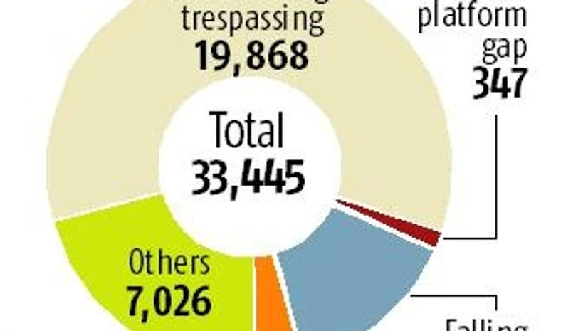 Little safety on tracks: 6-8 people die on Mumbai suburban network daily Little safety on tracks: 6-8 people die on Mumbai suburban network daily