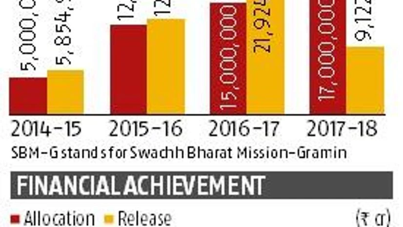 graph Rush on to meet Swachh Bharat mission target after 3 yrs