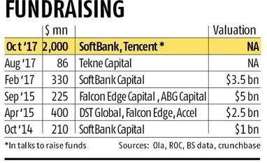 Ola to raise $2 billion in fresh funding from Tencent, SoftBank graph
