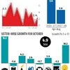 August core sector output rises by 4.9% from 2.6% in July