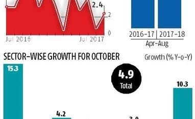 August core sector output rises by 4.9% from 2.6% in July August core sector output rises by 4.9% from 2.6% in July