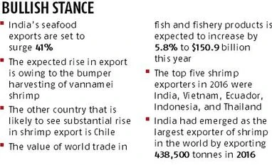 India to outperform in shrimp exports in 2017: UN report graph