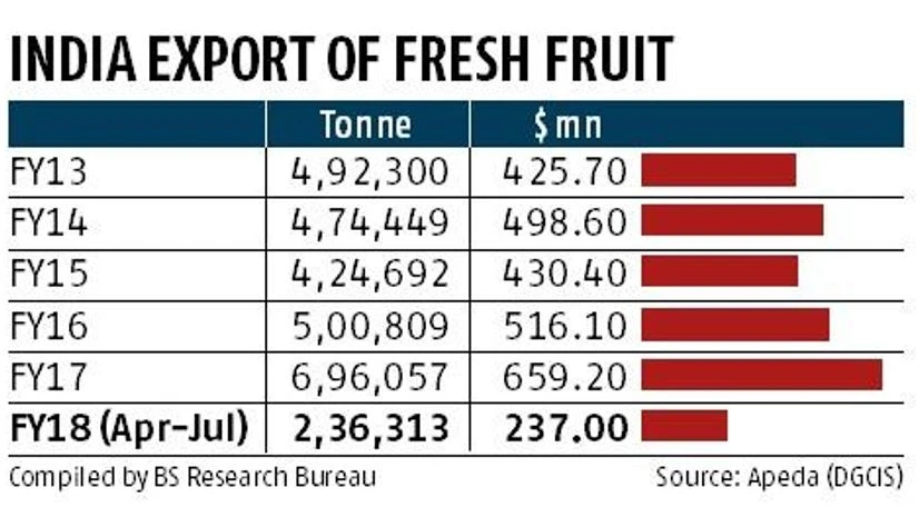 graph Stringent global quality norms denting India's fruit exports: Study