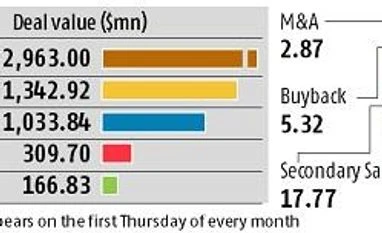 Graphic: A snapshot of PE activity & deals graph